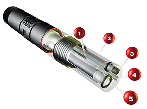 1. Double junction 
    reference tube using a Nafion Barrier. 
2. High temperature gel. 
3. RTD and solution assembly. 
4. Ceramic reference junction. 
5. Unique spherical or flat glass pH electrodes.